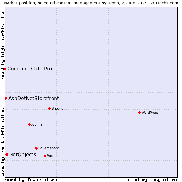 Market position of NetObjects vs. AspDotNetStorefront vs. CommuniGate Pro