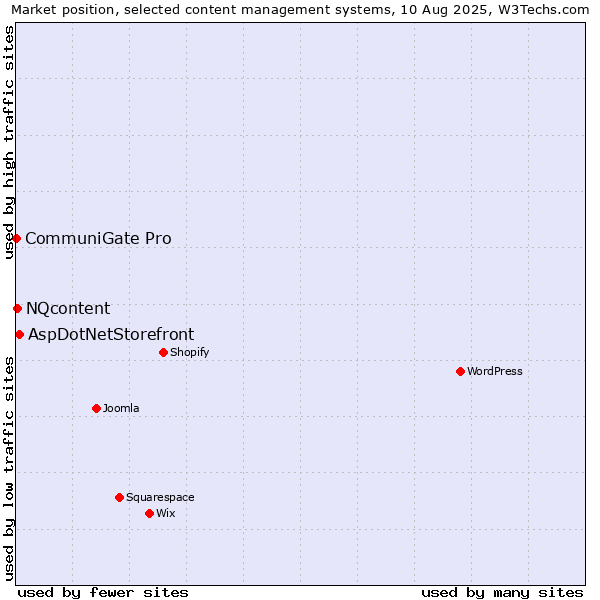 Market position of AspDotNetStorefront vs. NQcontent vs. CommuniGate Pro