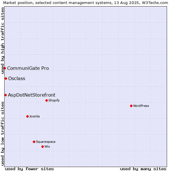 Market position of Osclass vs. AspDotNetStorefront vs. CommuniGate Pro