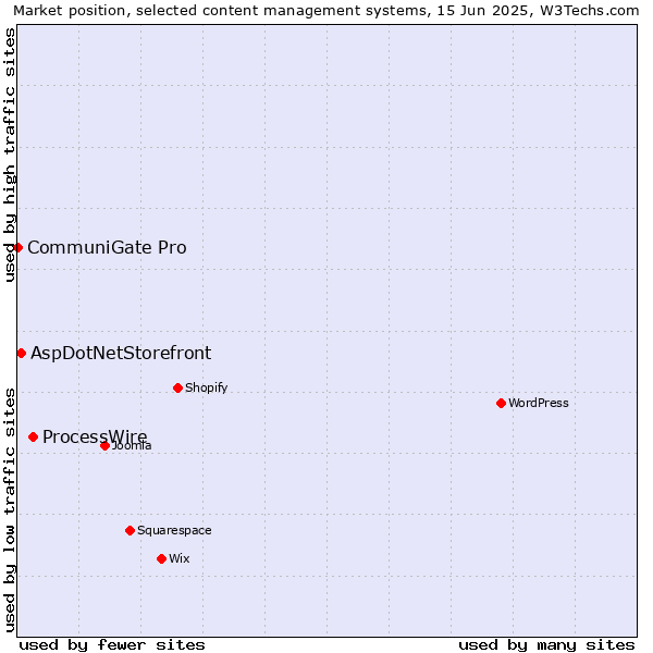 Market position of ProcessWire vs. AspDotNetStorefront vs. CommuniGate Pro