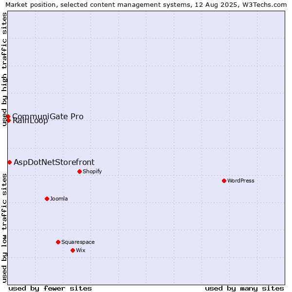 Market position of AspDotNetStorefront vs. RainLoop vs. CommuniGate Pro