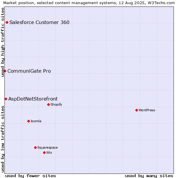 Market position of Salesforce Customer 360 vs. AspDotNetStorefront vs. CommuniGate Pro