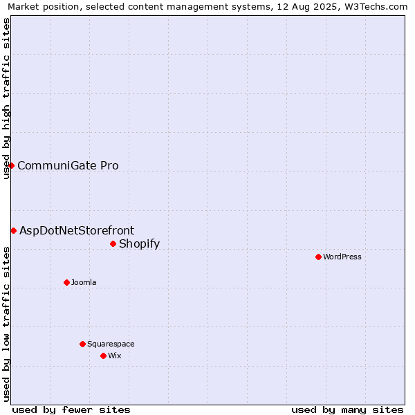 Market position of Shopify vs. AspDotNetStorefront vs. CommuniGate Pro