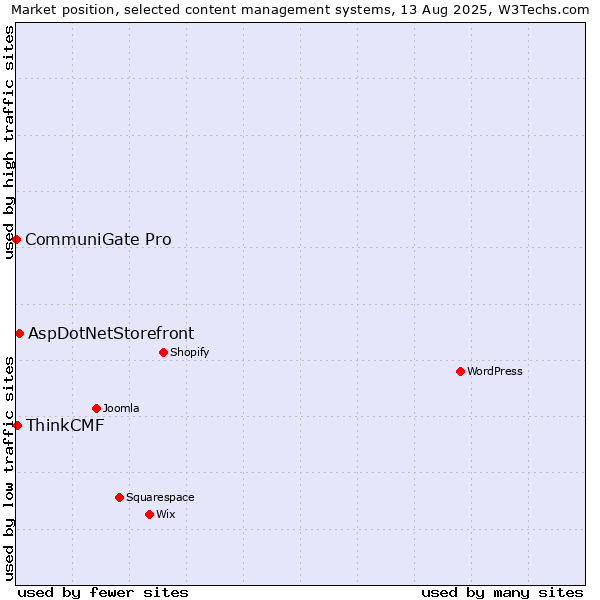Market position of AspDotNetStorefront vs. ThinkCMF vs. CommuniGate Pro