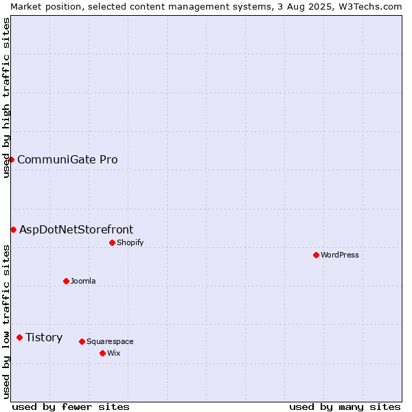 Market position of Tistory vs. AspDotNetStorefront vs. CommuniGate Pro