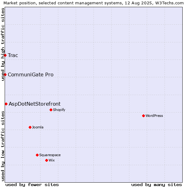 Market position of AspDotNetStorefront vs. CommuniGate Pro vs. Trac