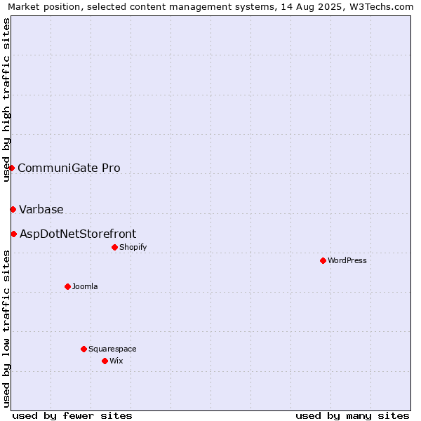 Market position of AspDotNetStorefront vs. Varbase vs. CommuniGate Pro