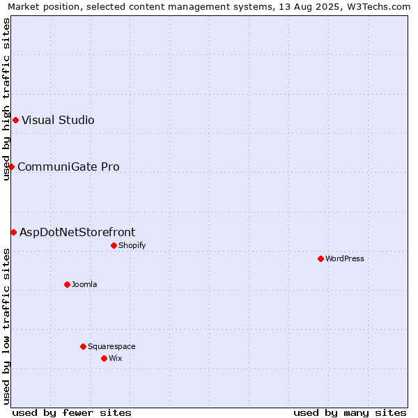 Market position of Visual Studio vs. AspDotNetStorefront vs. CommuniGate Pro