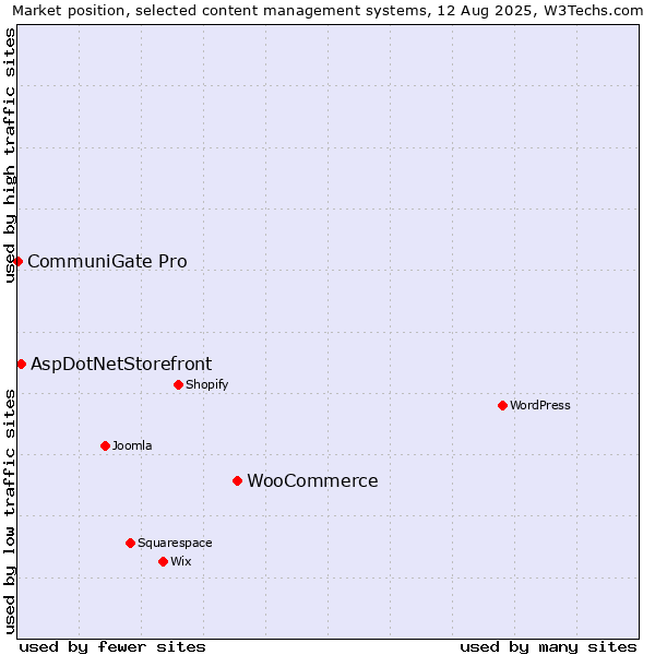 Market position of WooCommerce vs. AspDotNetStorefront vs. CommuniGate Pro