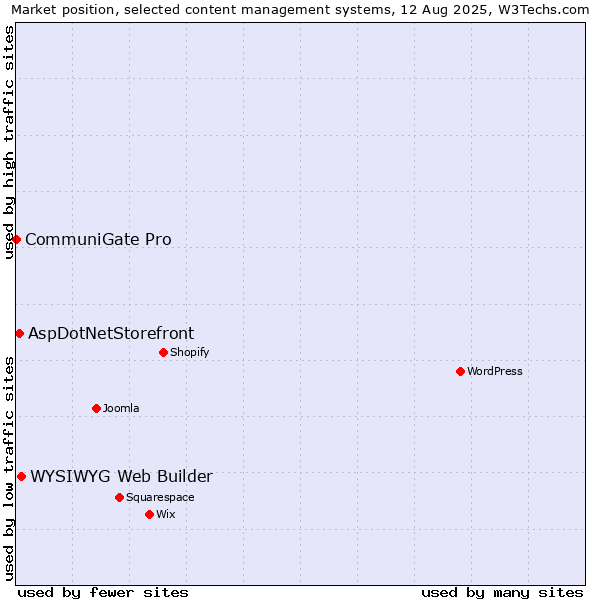 Market position of WYSIWYG Web Builder vs. AspDotNetStorefront vs. CommuniGate Pro