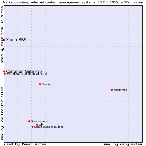 Market position of AspDotNetStorefront vs. CommuniGate Pro vs. Xiuno BBS