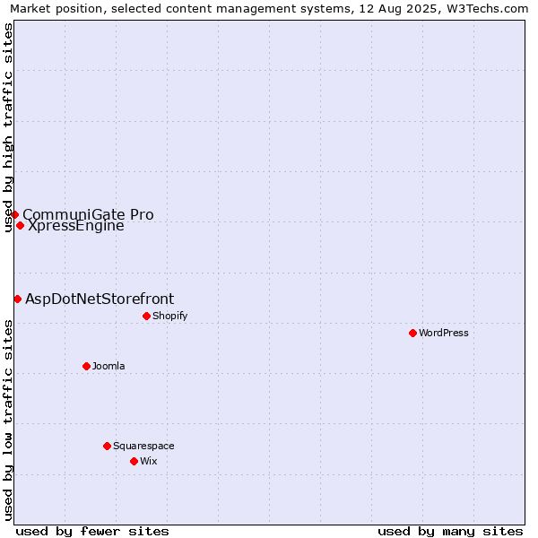 Market position of XpressEngine vs. AspDotNetStorefront vs. CommuniGate Pro
