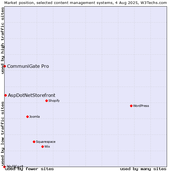 Market position of AspDotNetStorefront vs. CommuniGate Pro vs. Yo!Kart