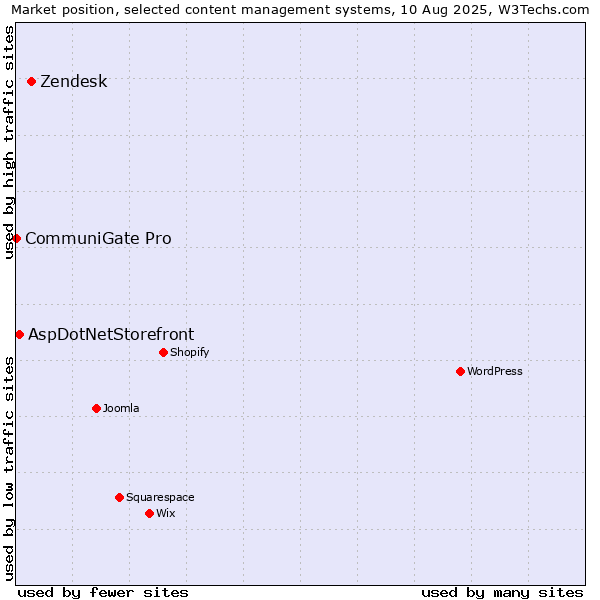 Market position of Zendesk vs. AspDotNetStorefront vs. CommuniGate Pro