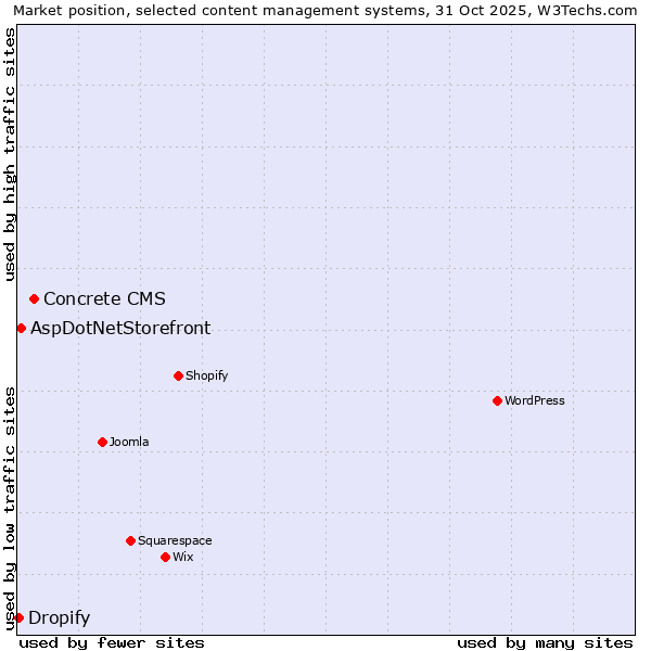 Market position of Concrete CMS vs. AspDotNetStorefront vs. Dropify