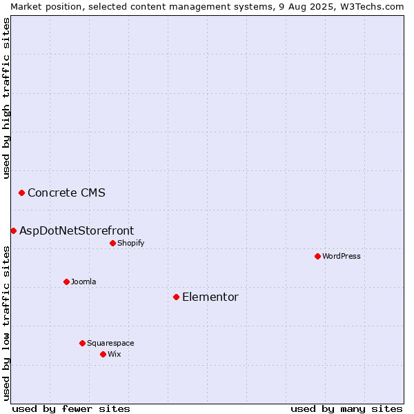 Market position of Elementor vs. Concrete CMS vs. AspDotNetStorefront