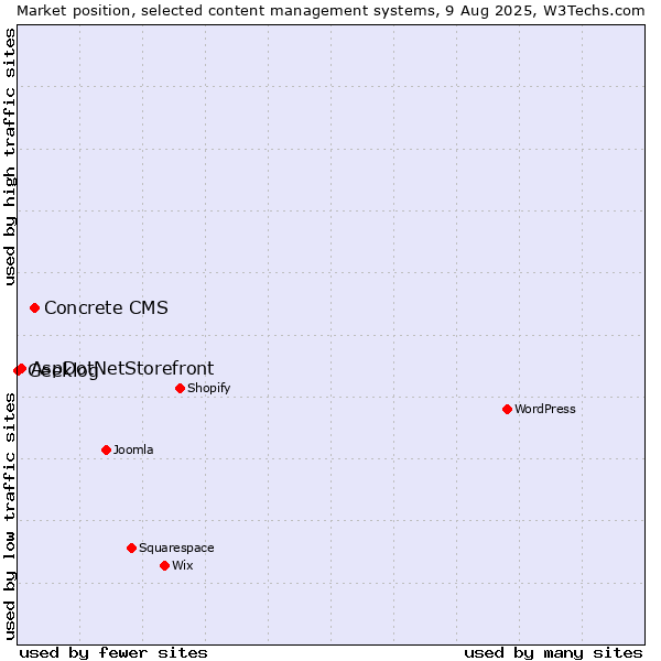 Market position of Concrete CMS vs. AspDotNetStorefront vs. Geeklog