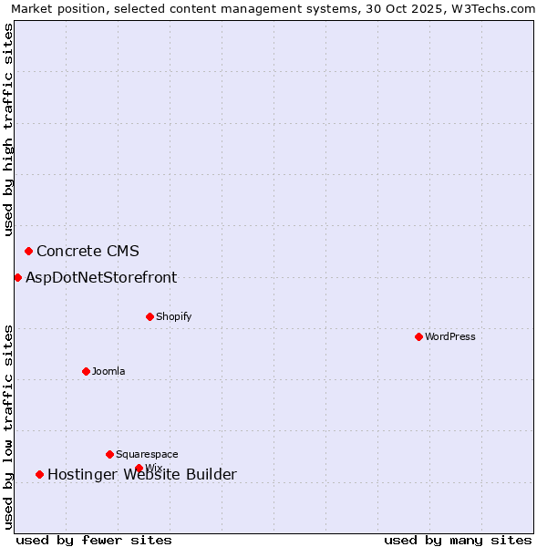 Market position of Hostinger Website Builder vs. Concrete CMS vs. AspDotNetStorefront
