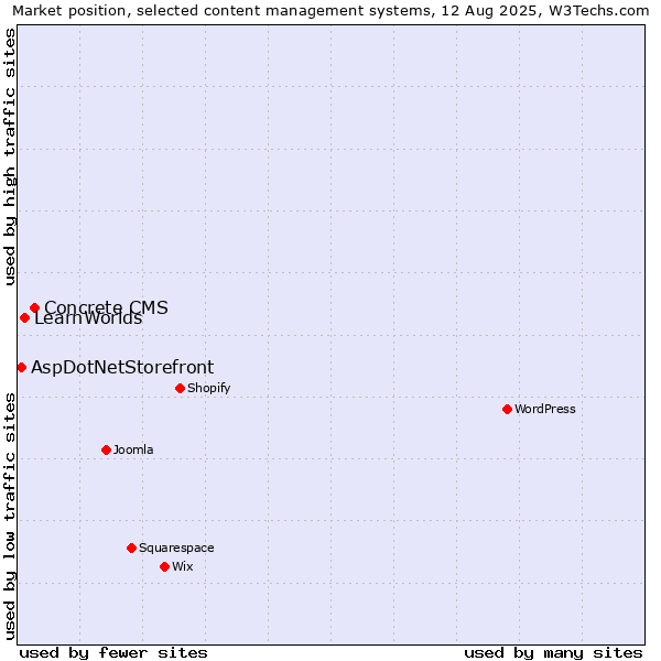 Market position of Concrete CMS vs. LearnWorlds vs. AspDotNetStorefront