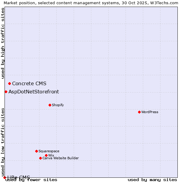 Market position of Concrete CMS vs. AspDotNetStorefront vs. LiBe CMS