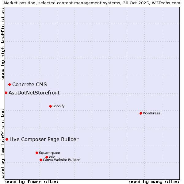 Market position of Concrete CMS vs. Live Composer Page Builder vs. AspDotNetStorefront