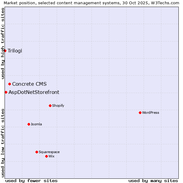 Market position of Concrete CMS vs. AspDotNetStorefront vs. Trilogi