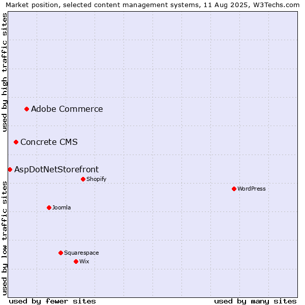 Market position of Adobe Commerce vs. Concrete CMS vs. AspDotNetStorefront