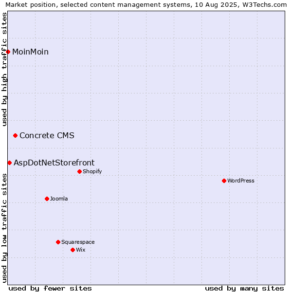 Market position of Concrete CMS vs. AspDotNetStorefront vs. MoinMoin