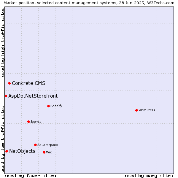 Market position of Concrete CMS vs. NetObjects vs. AspDotNetStorefront