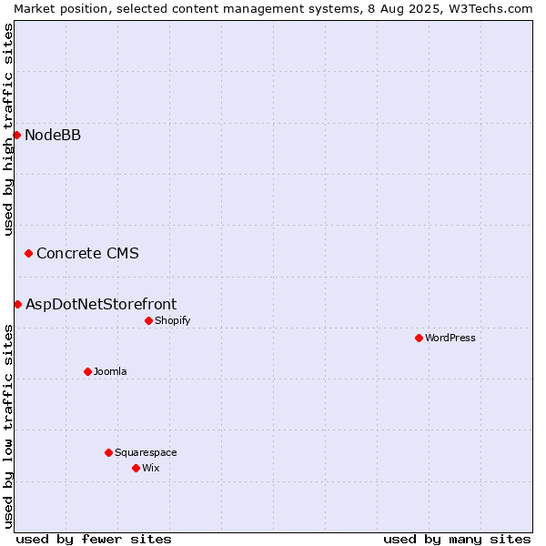 Market position of Concrete CMS vs. AspDotNetStorefront vs. NodeBB