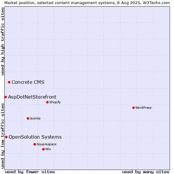 Market position of Concrete CMS vs. OpenSolution Systems vs. AspDotNetStorefront
