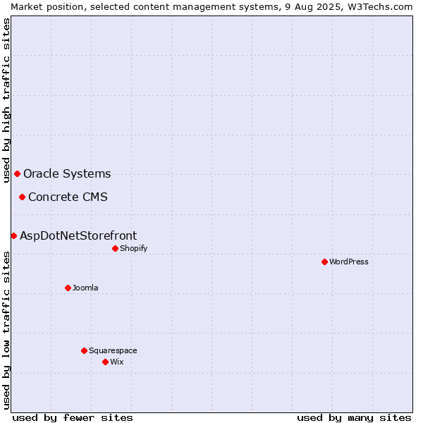 Market position of Concrete CMS vs. Oracle Systems vs. AspDotNetStorefront