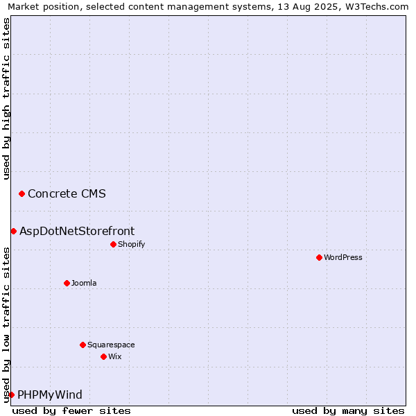 Market position of Concrete CMS vs. AspDotNetStorefront vs. PHPMyWind
