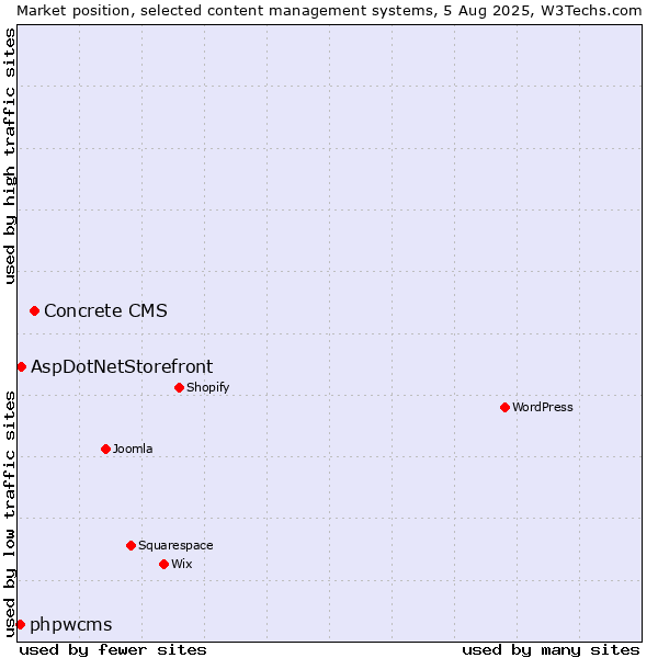 Market position of Concrete CMS vs. AspDotNetStorefront vs. phpwcms