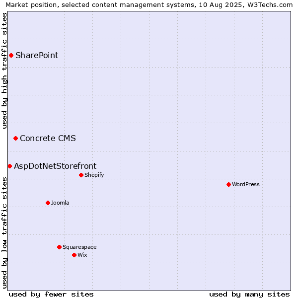 Market position of Concrete CMS vs. SharePoint vs. AspDotNetStorefront