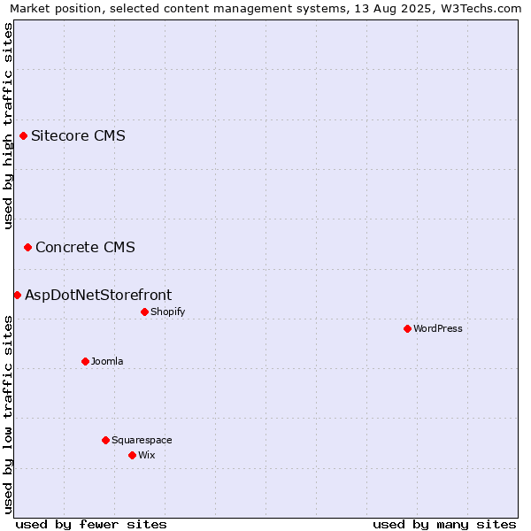 Market position of Concrete CMS vs. Sitecore CMS vs. AspDotNetStorefront