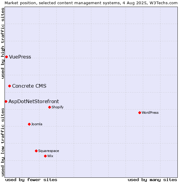 Market position of Concrete CMS vs. VuePress vs. AspDotNetStorefront