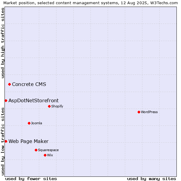 Market position of Concrete CMS vs. Web Page Maker vs. AspDotNetStorefront