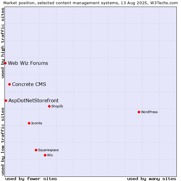 Market position of Concrete CMS vs. AspDotNetStorefront vs. Web Wiz Forums
