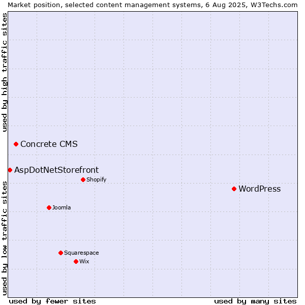 Market position of WordPress vs. Concrete CMS vs. AspDotNetStorefront