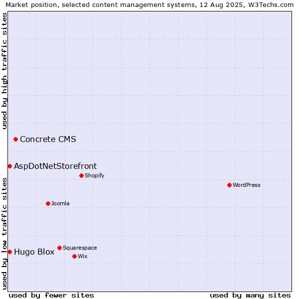 Market position of Concrete CMS vs. AspDotNetStorefront vs. Hugo Blox