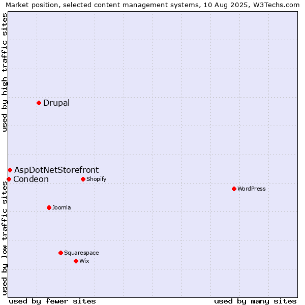 Market position of Drupal vs. AspDotNetStorefront vs. Condeon