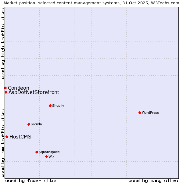 Market position of HostCMS vs. AspDotNetStorefront vs. Condeon