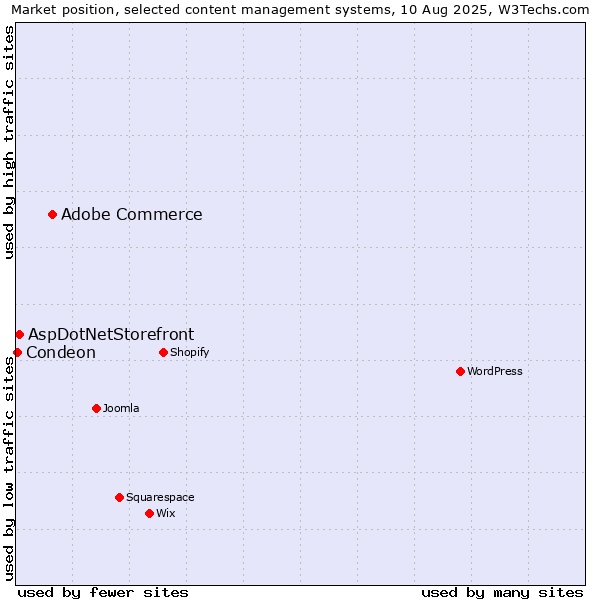 Market position of Adobe Commerce vs. AspDotNetStorefront vs. Condeon