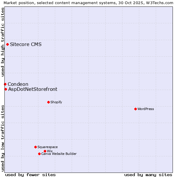 Market position of Sitecore CMS vs. AspDotNetStorefront vs. Condeon