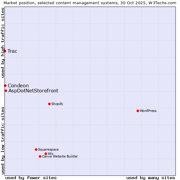 Market position of AspDotNetStorefront vs. Condeon vs. Trac