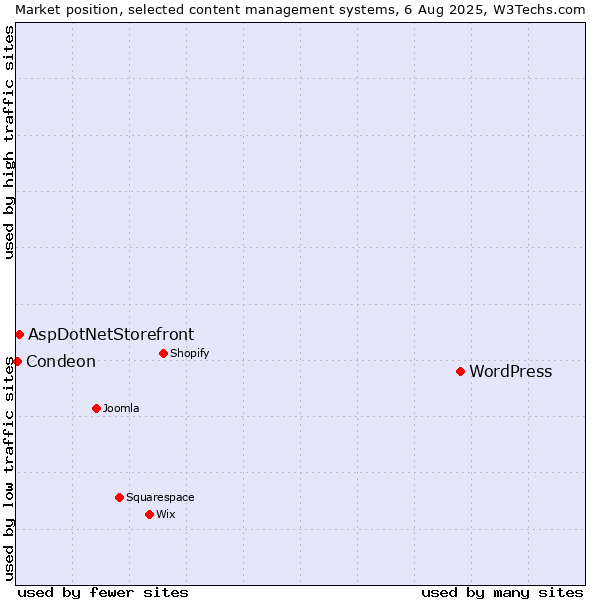 Market position of WordPress vs. AspDotNetStorefront vs. Condeon