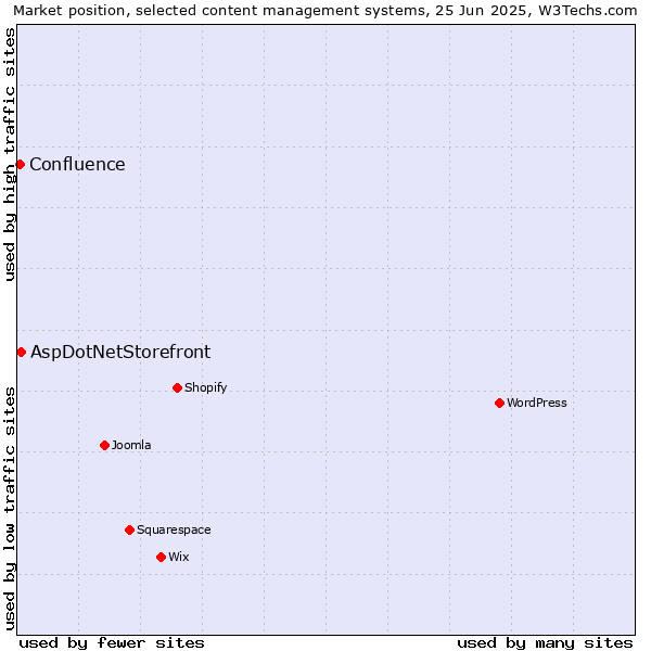 Market position of AspDotNetStorefront vs. Confluence