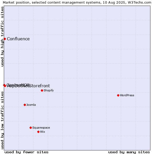 Market position of AspDotNetStorefront vs. Confluence vs. ContentXXL