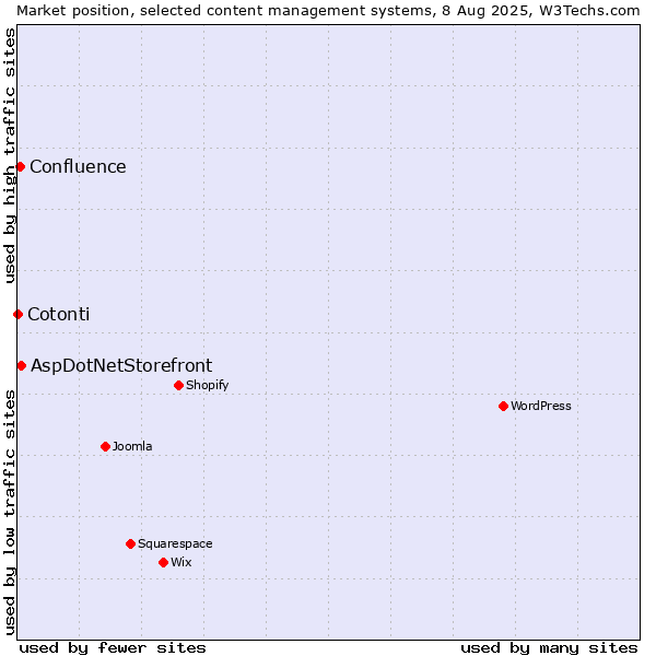 Market position of AspDotNetStorefront vs. Confluence vs. Cotonti